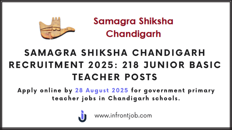 Samagra Shiksha Chandigarh Recruitment 2025 – 218 Junior Basic Teacher Vacancies